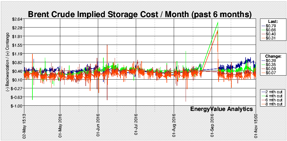 Brent Implied Storage Cost - past 6 months